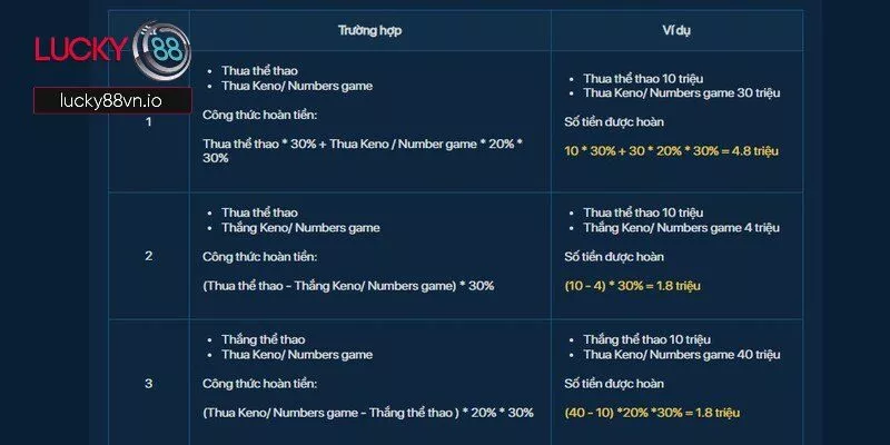 Hoàn Trả 30% Lucky88 - Sự Kiện Ưu Đãi Hấp Dẫn Cho Thành Viên Cách tính tiền hoàn trả dành cho hội viên khi tham gia