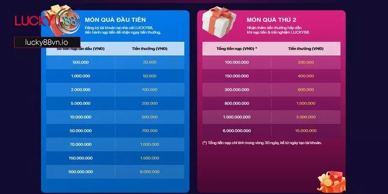 Tặng Tiền Nạp Lucky88 Người Mới - Quà Chào Đón Tân Binh 2025 Phần thưởng của chương trình tặng tiền nạp lucky88 người mới